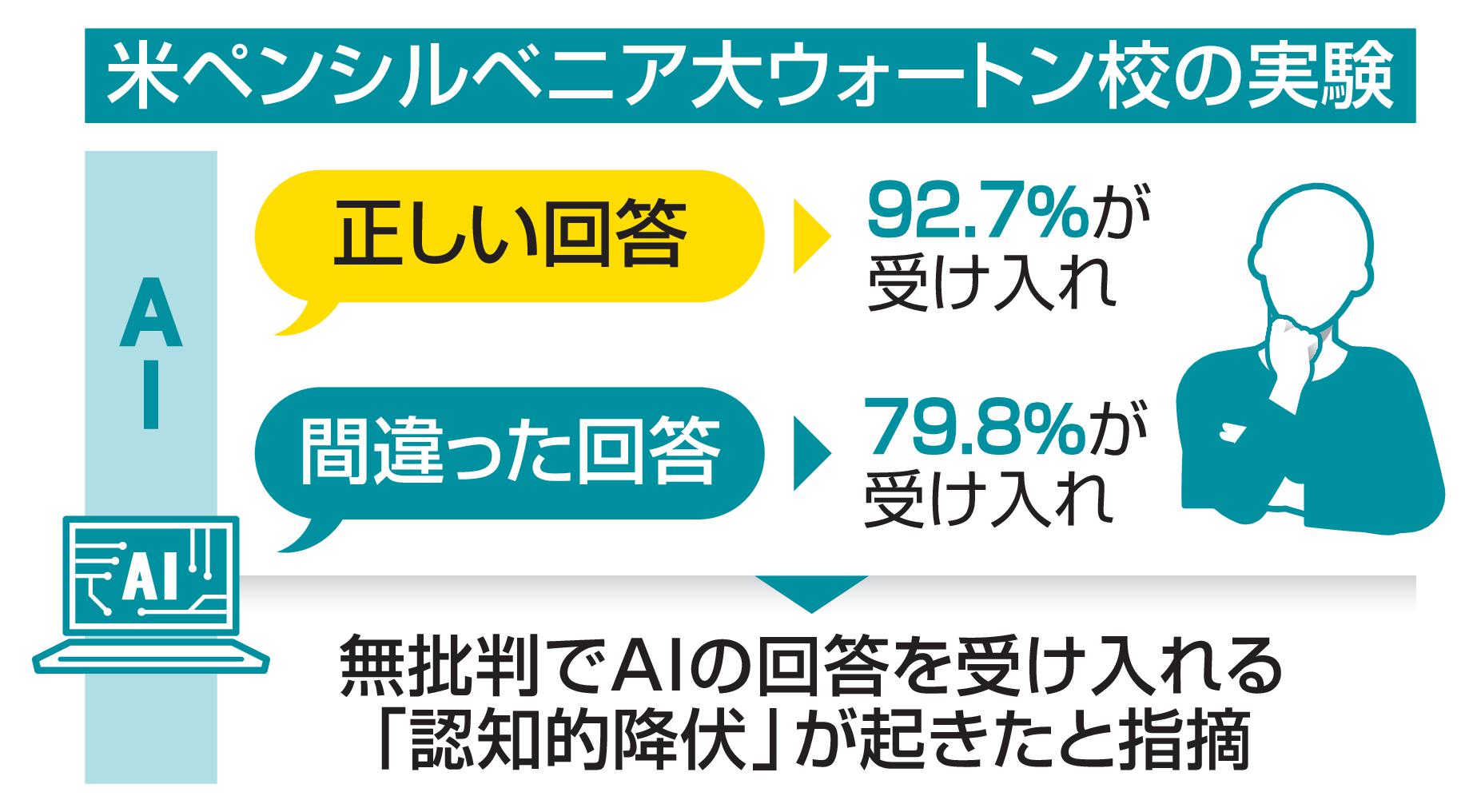 AI頼みで「認知的降伏」 思考力衰え無批判受け入れ