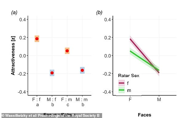 In an earlier study scientists found that overall, women were seen as more attractive than men. Surprisingly, women rated other women substantially higher than male faces