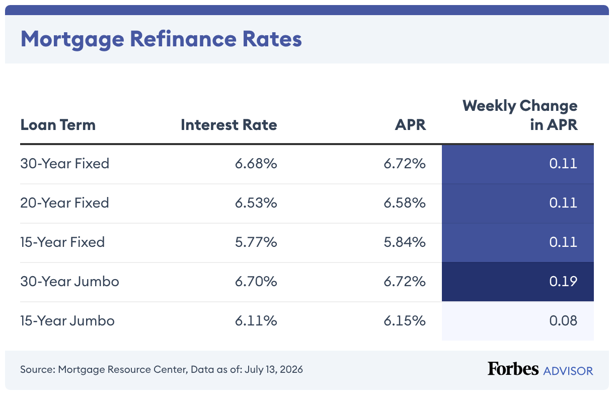 Mortgage Refinance Rates (Table)