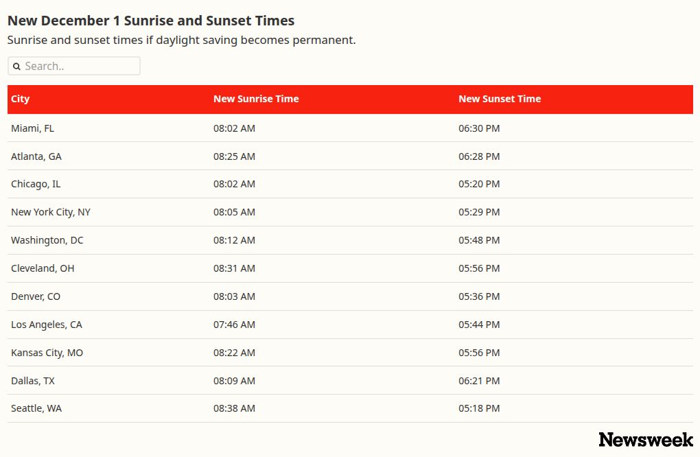 Daylight Savings Map Shows New Sunset, Sunrise Times in US if Bill Passes