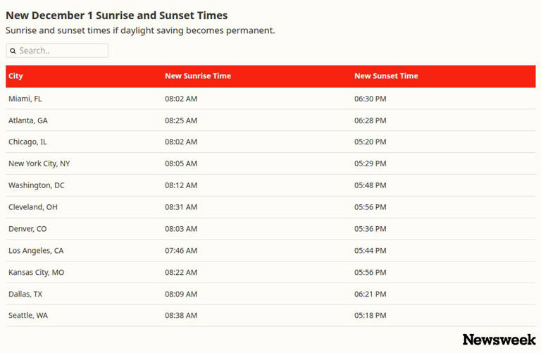 How US sunrise, sunset times could shift under passed daylight saving bill