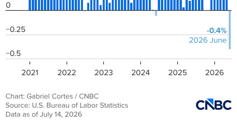 Here’s the inflation breakdown for June 2026 — in one chart