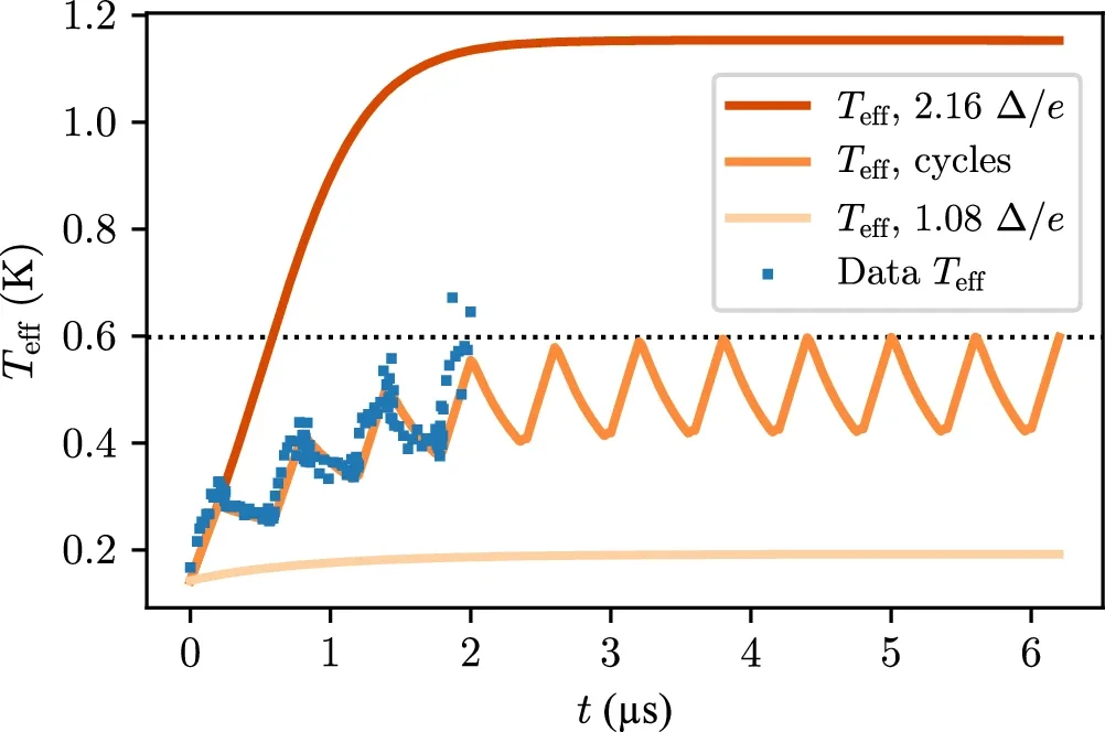 Simulation of the effective temperature of the transmon during a cyclic operation of the heat engine. (CREDIT: Nature Communications)