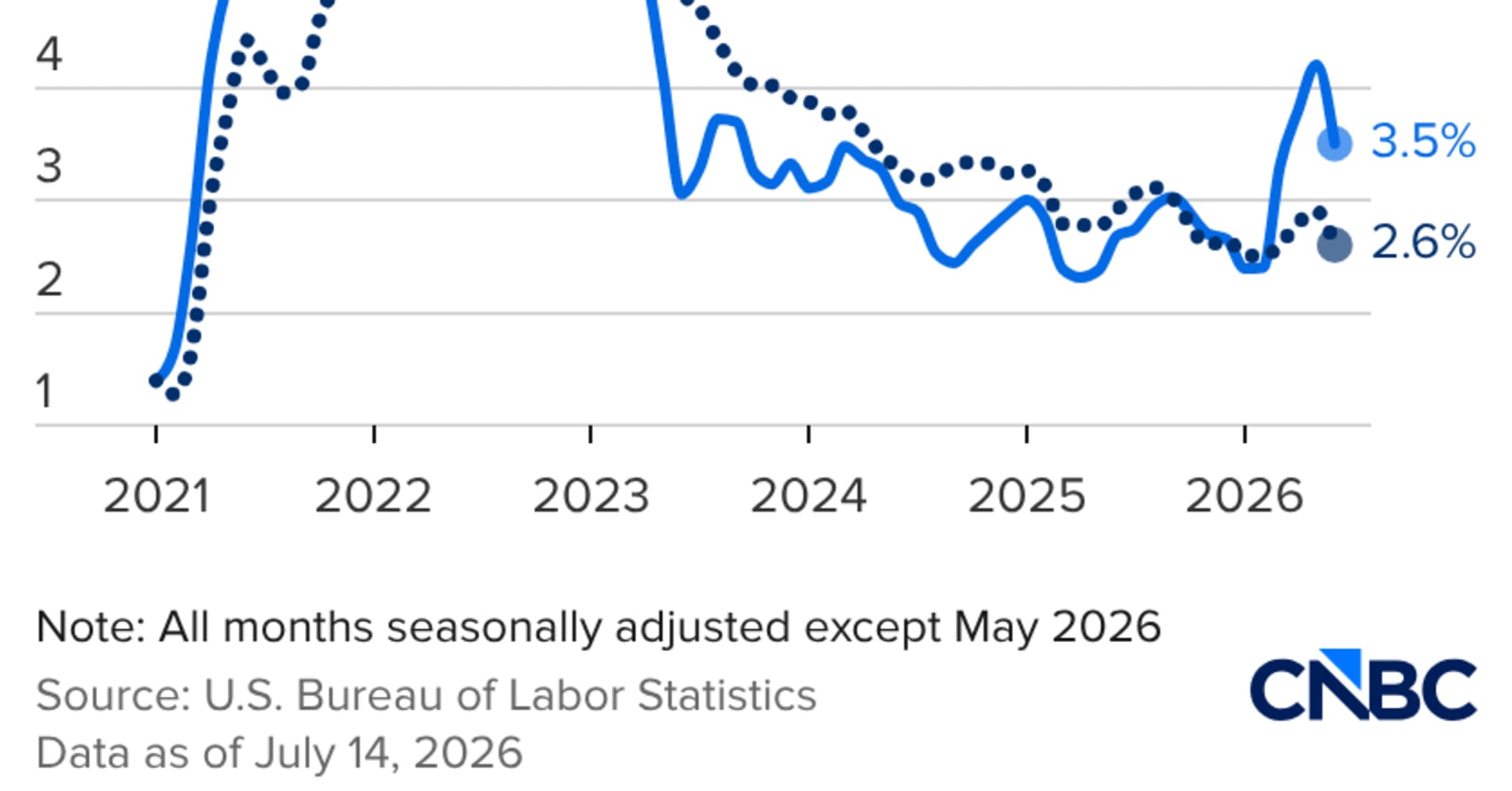 Consumer prices rose 3.5% annually in June, less than expected as energy prices eased