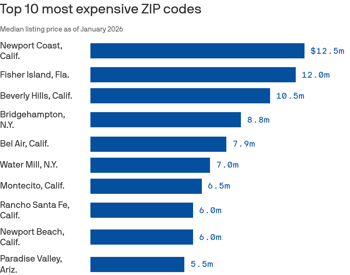 Rancho Santa Fe is one of the country's 10 priciest ZIP codes