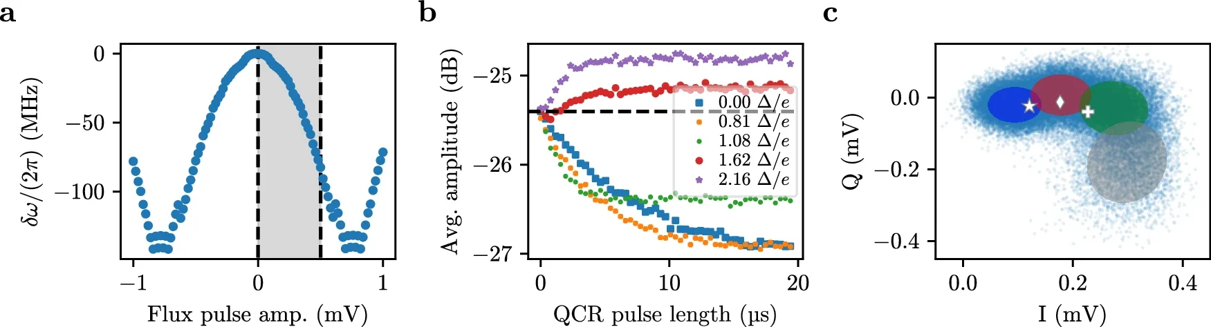 Calibration of qubit frequency, QCR bias, and single-shot readout for the Otto cycles. (CREDIT: Nature Communications)