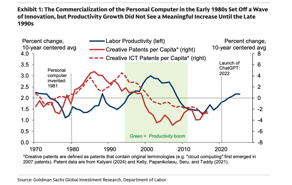 Goldman economist offers a reality check on AI adoption: it took 15 years for computers to really show up in the data