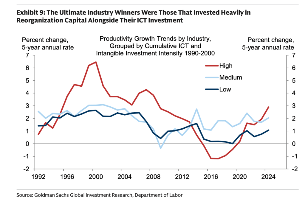 Goldman economist offers a reality check on AI adoption: it took 15 years for computers to really show up in the data