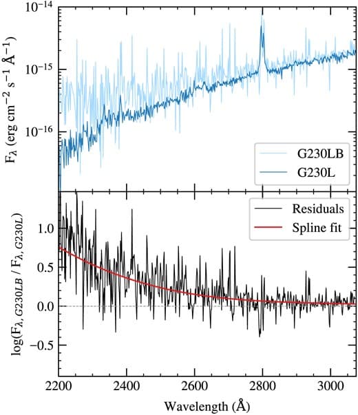 STIS G230L (dark blue) and G230LB (light blue) spectra of G 203-47, with residuals (black) showing the difference between the fluxes from both gratings on a log scale. Noise features from the G230LB spectrum have been masked. The red line shows the spline fit to the residuals, which is then used as a correction function for the other G230LB spectra in this work. Credit: MNRAS