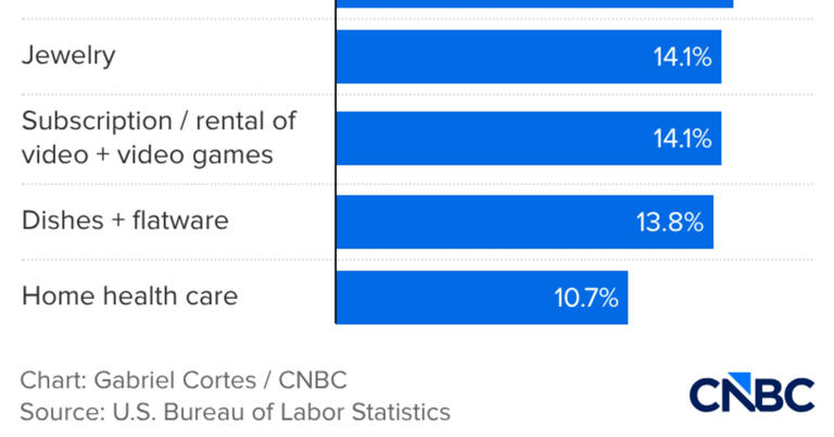 Here’s the inflation breakdown for June 2026 — in one chart