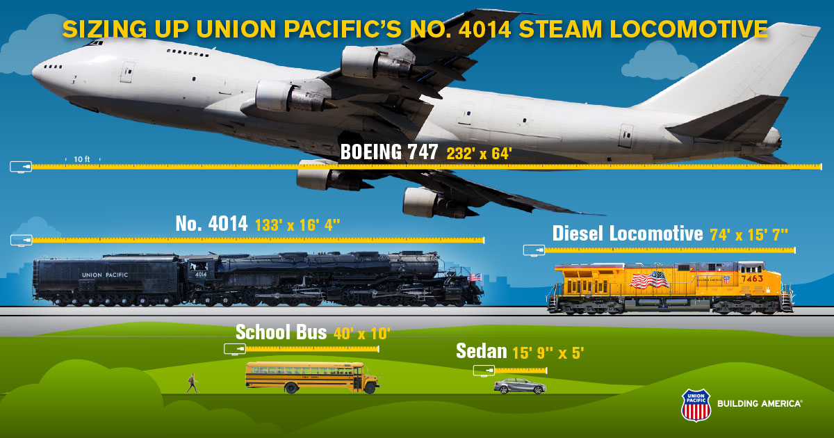 a chart comparing how large the big boy train is. it is bigger than a school bus, sedan, and diesel locomotive, but smaller than a 474