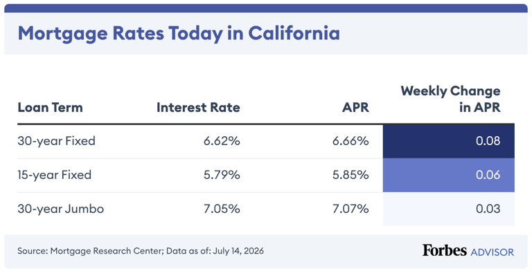 Current California mortgage and refinance rates