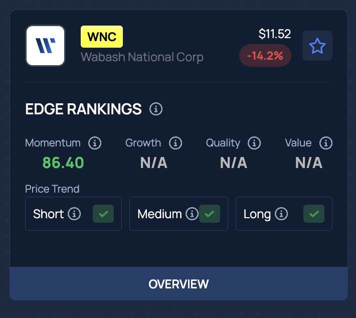 Wabash (WNC) Stock Drops 14% After-Hours: Here's Why
