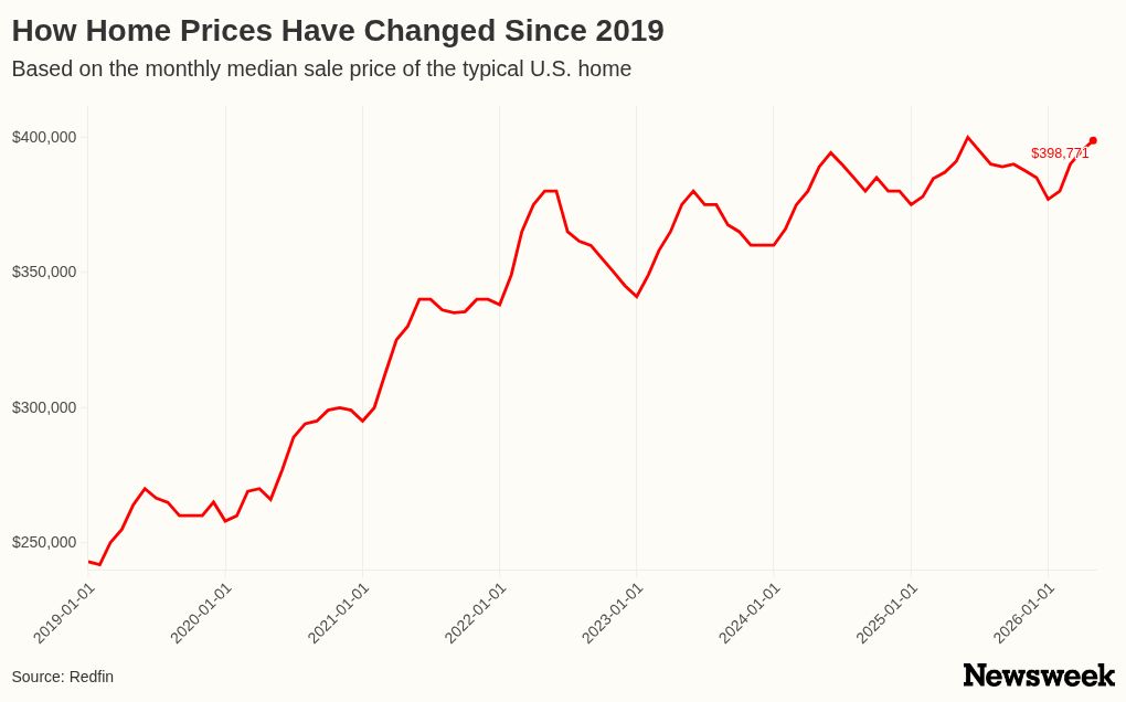 Did Biden’s Immigration Surge Push Up Home Prices? What the Data Says