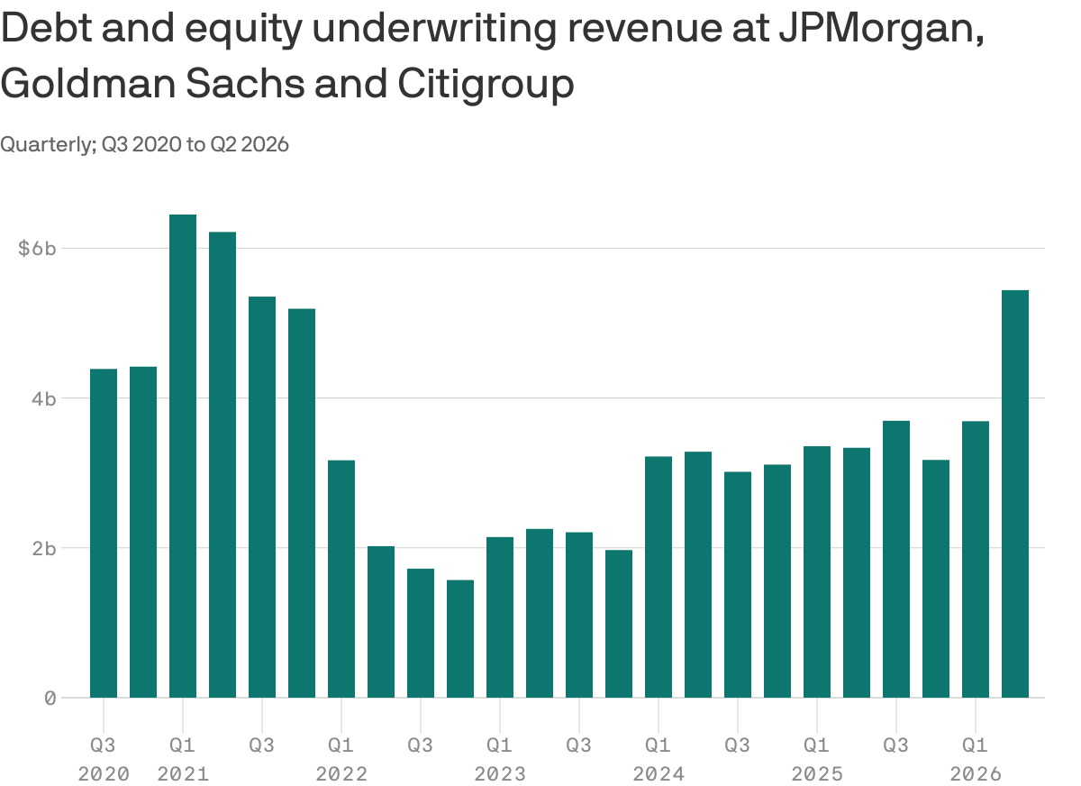 Wall Street banks reap windfall from stock and debt sales