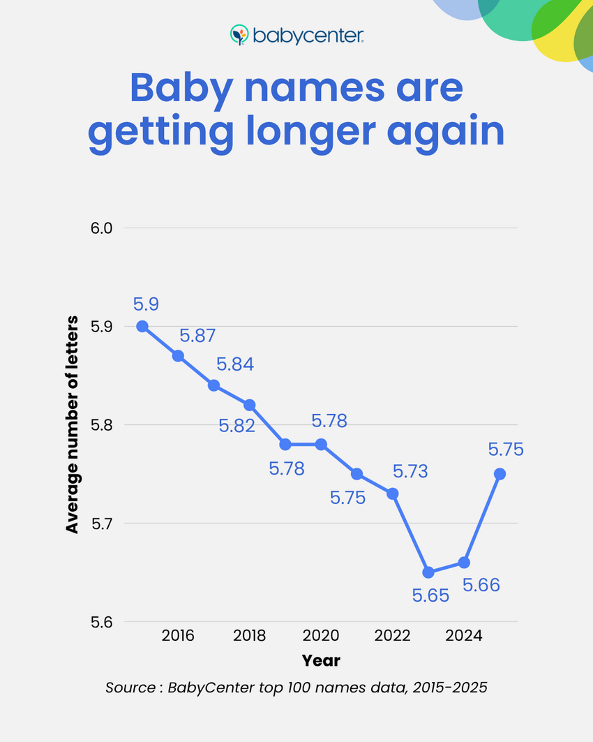 A chart showing how baby names are getting longer again.