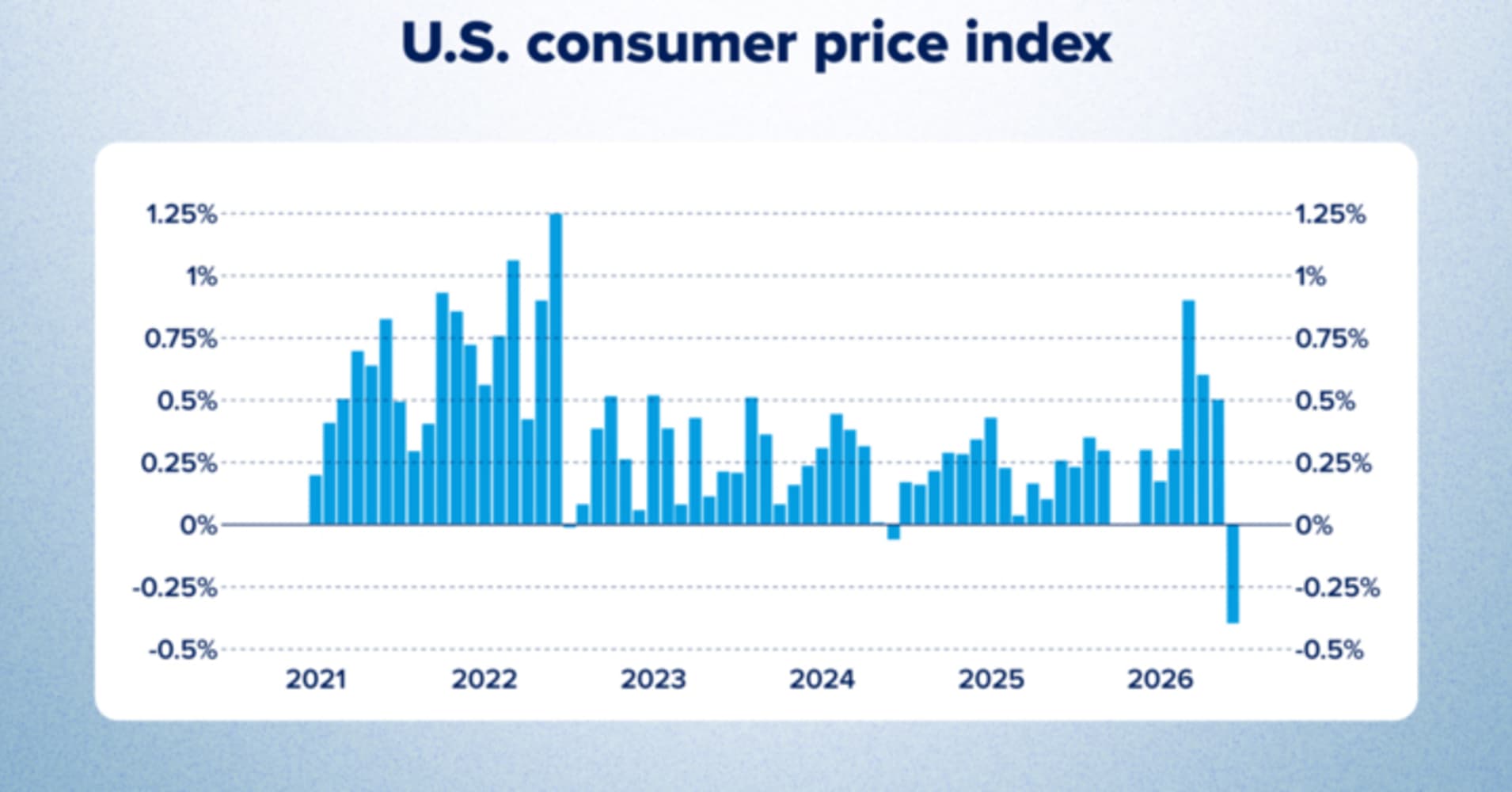 Inflation eases to 3.5% annually, biggest drop since April 2020