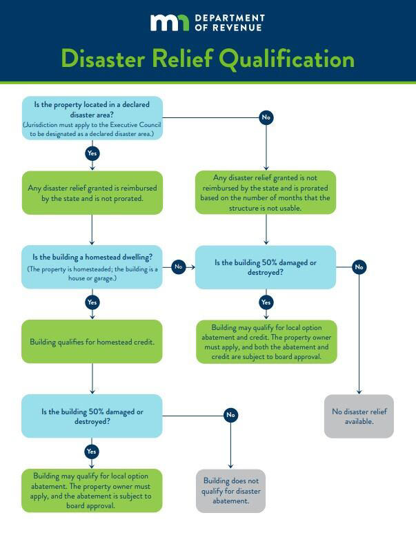 Becker County tornado recovery: Property tax relief, financial ...