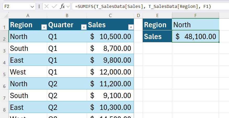 SUMIFS used in Excel to calculate the total sales for the North region.