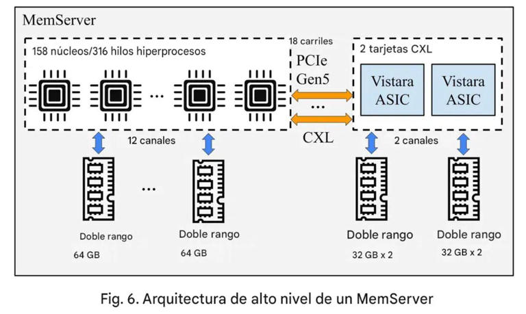 Meta encontró una forma de usar RAM vieja DDR4 en servidores nuevos ...