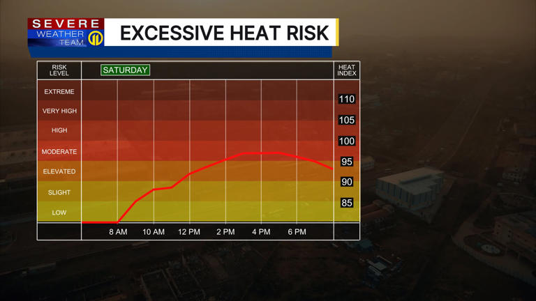 Extreme heat warning extended, severe storms expected on Fourth of July