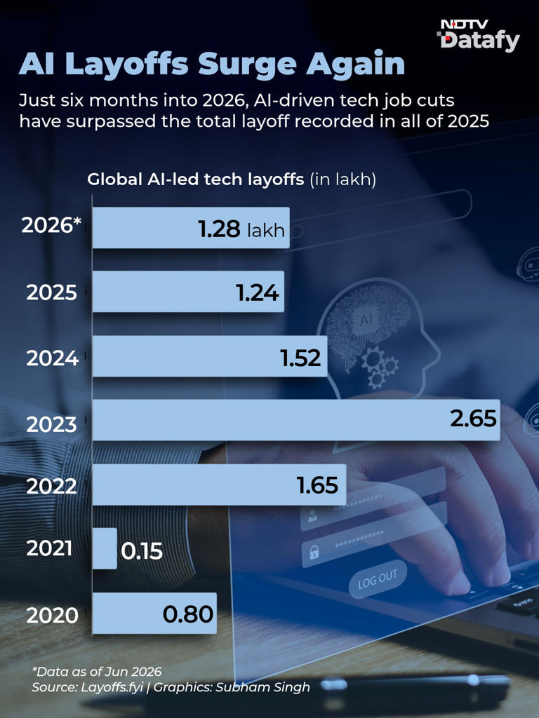 Tech layoffs in 1st half of 2026 outpace entire 2025, India second ...