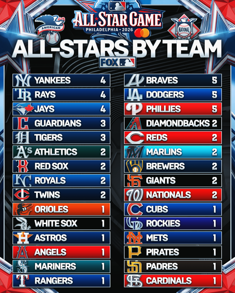 MLB All-Star Game snubs: The player from every team who should have made it