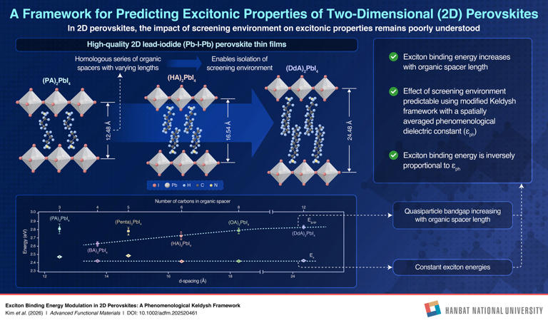 Simple molecular tweak reveals how to control excitons in 2D perovskites