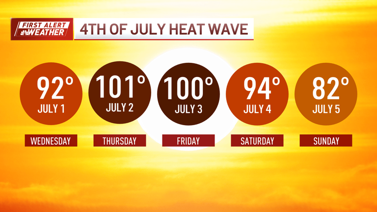 Our heat wave is over! Much more comfortable air is here, and rain is ...