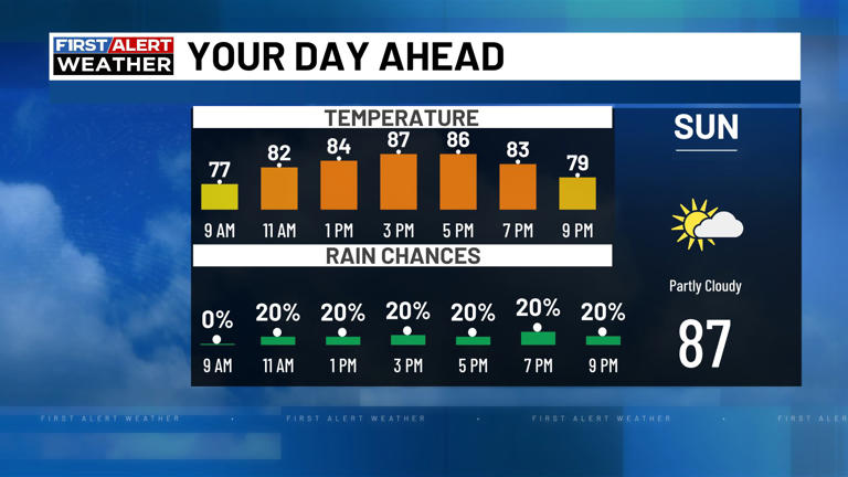 First alert | Sabrina Ullman has your latest forecast