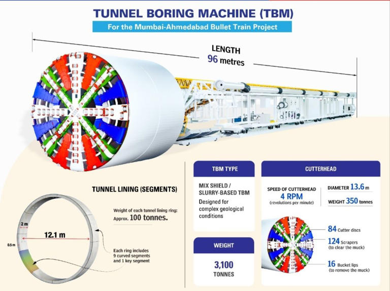 Ahmedabad-Mumbai bullet train project: India's largest tunnel boring ...