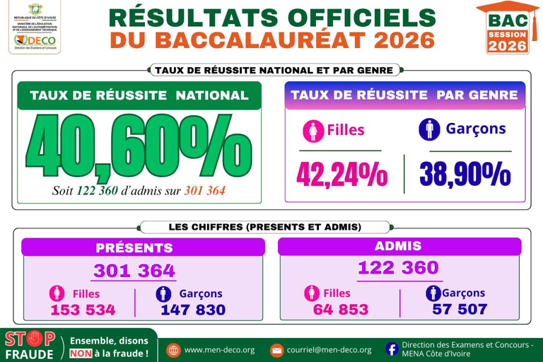 Côte d'Ivoire : 40,60 % de réussite au BAC 2026 1