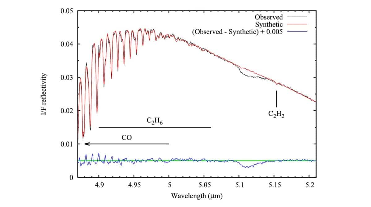 A mysterious 5.11 μm absorption signal appears in Pluto’s James Webb spectrum. Credit: arXiv