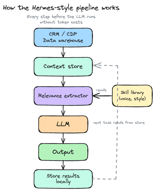 How to build a Hermes agent-style workflow