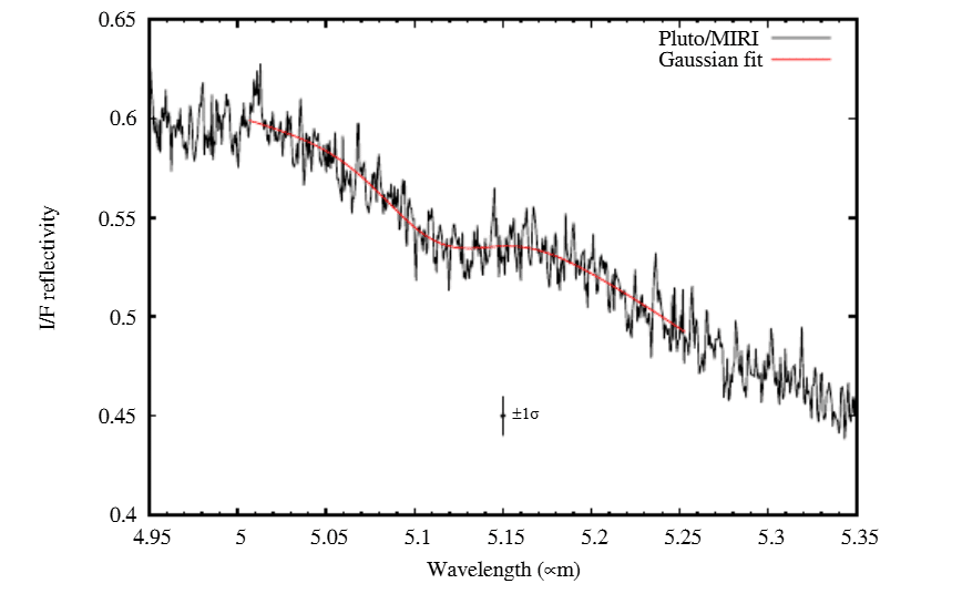 The red Gaussian fit traces the unexplained absorption signal identified in Pluto’s James Webb spectrum. Credit: arXiv