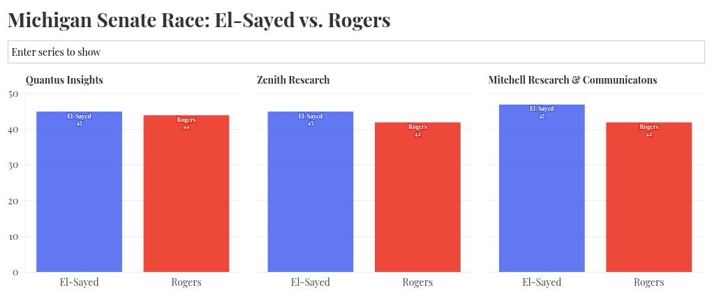 Abdul El-Sayed vs. Haley Stevens Chances of Beating Mike Rogers in Michigan