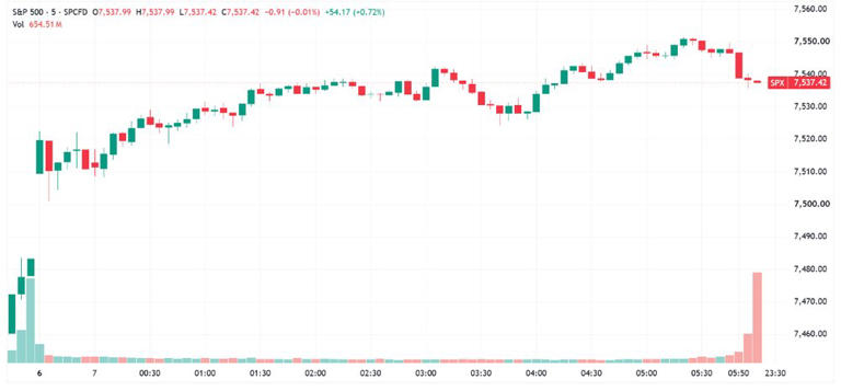 Morning wrap: ASX 200 futures flat, S&P 500 and Nasdaq higher as chip ...