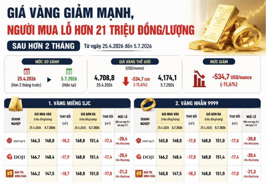 Giá vàng giảm mạnh sau hơn tháng, khiến người mua lỗ tới 21,3 triệu đồng/lượng. Đồ họa: AI