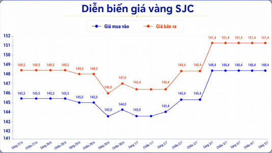 Diễn biến giá vàng miếng SJC những phiên gần đây. Biểu đồ: AI