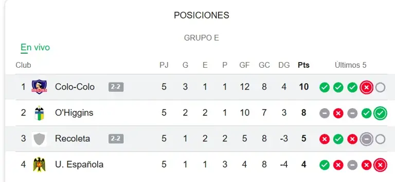 Tabla de posiciones: ¿Cómo quedó Colo Colo en el grupo de la Copa Chile?