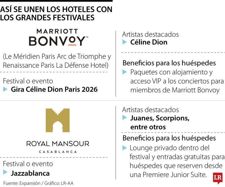 Hoteles fortalecen su apuesta por el turismo musical como estrategia