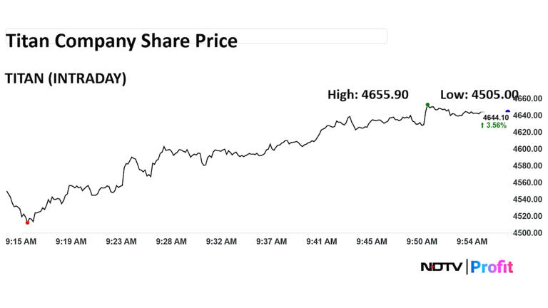 Titan share price jumps as analysts retain bullish stance on sparkling ...