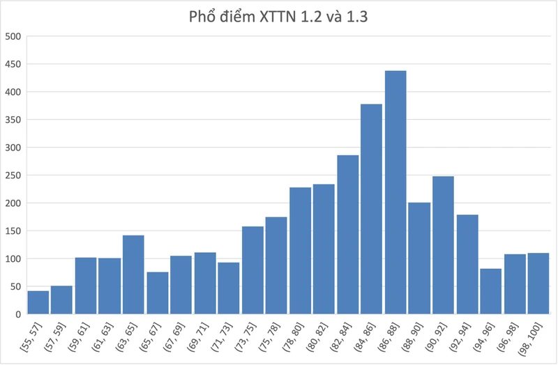 Đại học Bách khoa Hà Nội công bố kết quả xét tuyển tài năng năm 2026