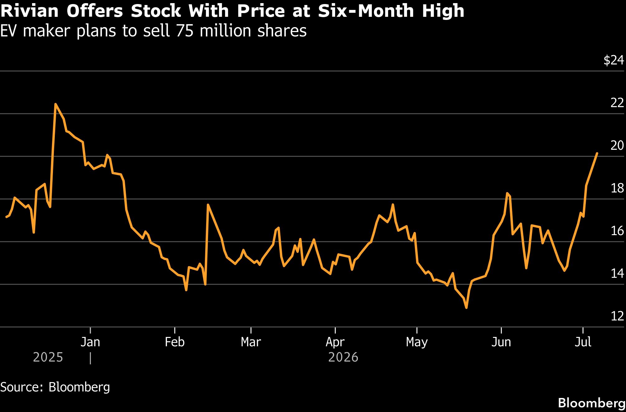 Rivian stock falls on EV maker's plan to offer 75 million shares