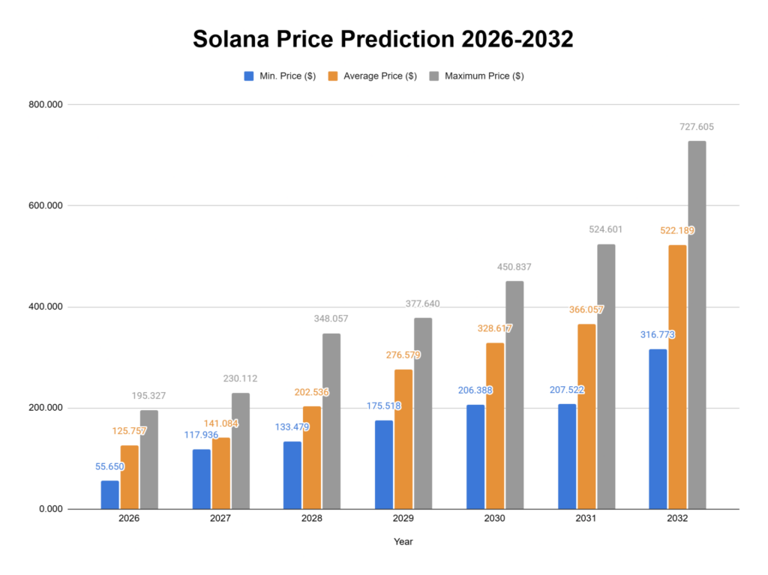 Solana price prediction 2026-2032: Trends and insights for investors
