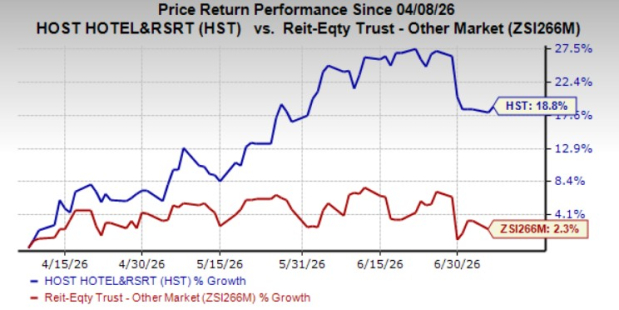 Host Hotels gains 18.8% in three months: Will the trend last?