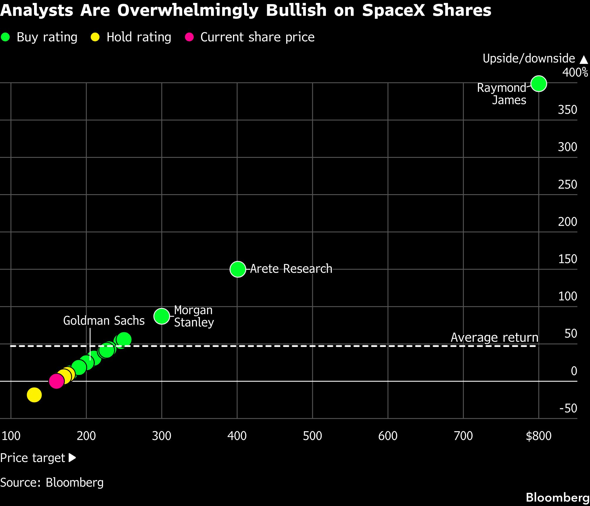 Wall Street unleashes bullish SpaceX ratings eyeing 47% upside