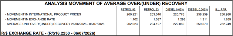 Fuel price: More good news could be on the way for South Africa’s motorists