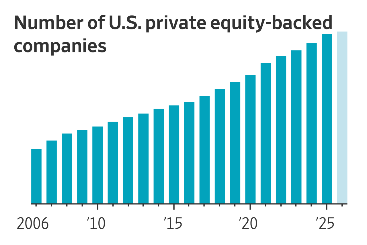 Private-equity firms are sitting on a nine-year backlog