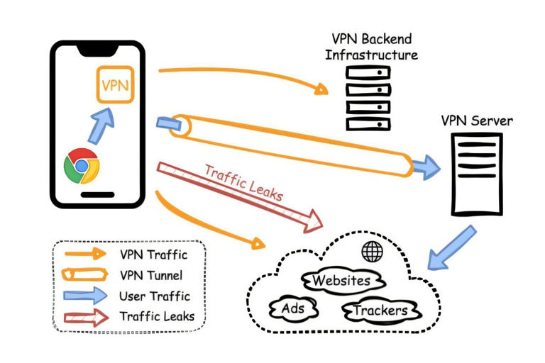 Mobile VPN security is not as strong as advertised, research suggests